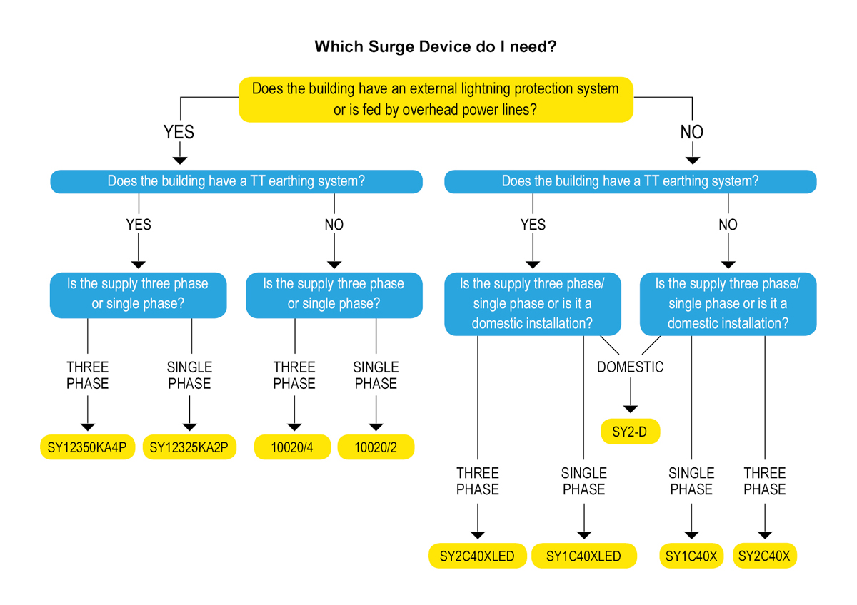 Which surge protection device do you need