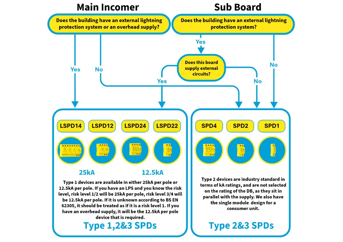 Which surge protection device do you need