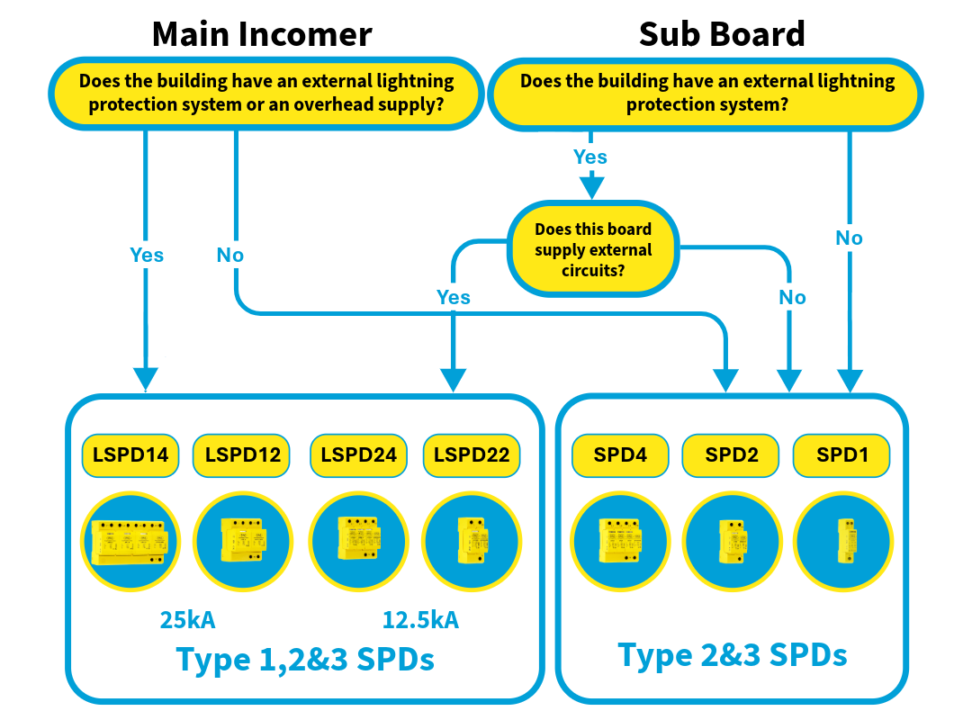 Which surge protection device do you need